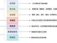 每种协议的区别 协议类型共有多少种 