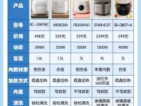 电饭煲和电压力锅的区别 电高压锅蒸米饭选哪个功能 