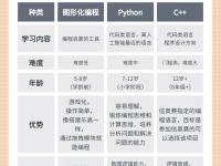 编程语句与语法区别 编程语言语法结构分为哪三种 