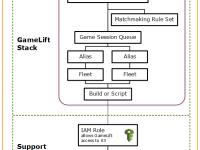 aws托管区别 aws management console 
