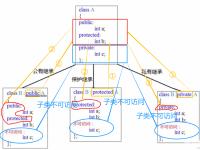 protected和public的区别 privateprotectedpublicfinal 区别 