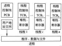 任务进程线程的区别 任务进程线程的区别和联系 