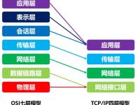 tcpip协议区别 tcp与ip协议的区别与联系 
