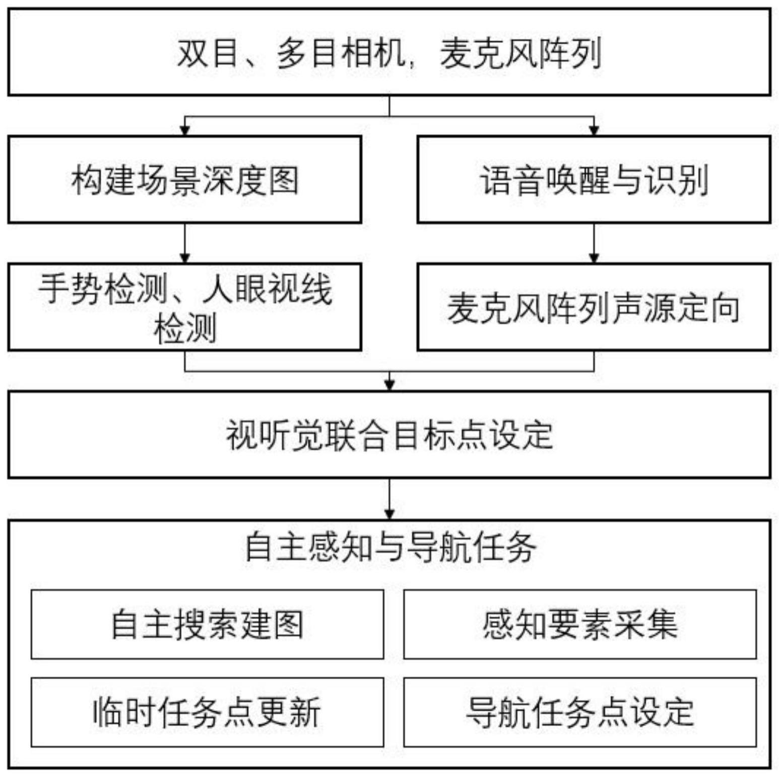 机器人感知与移动技术