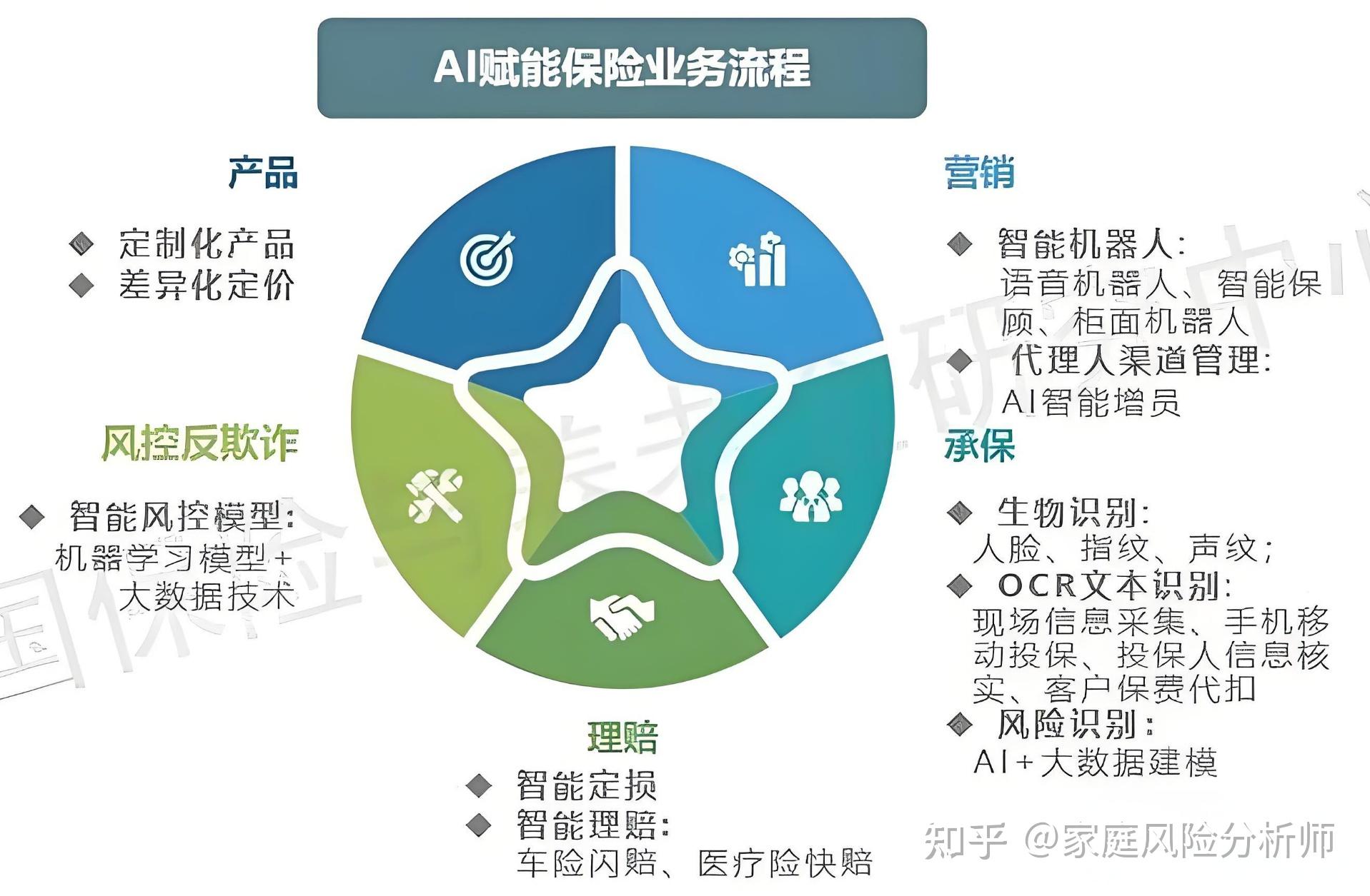 人工智能在保险业风险评估中的应用