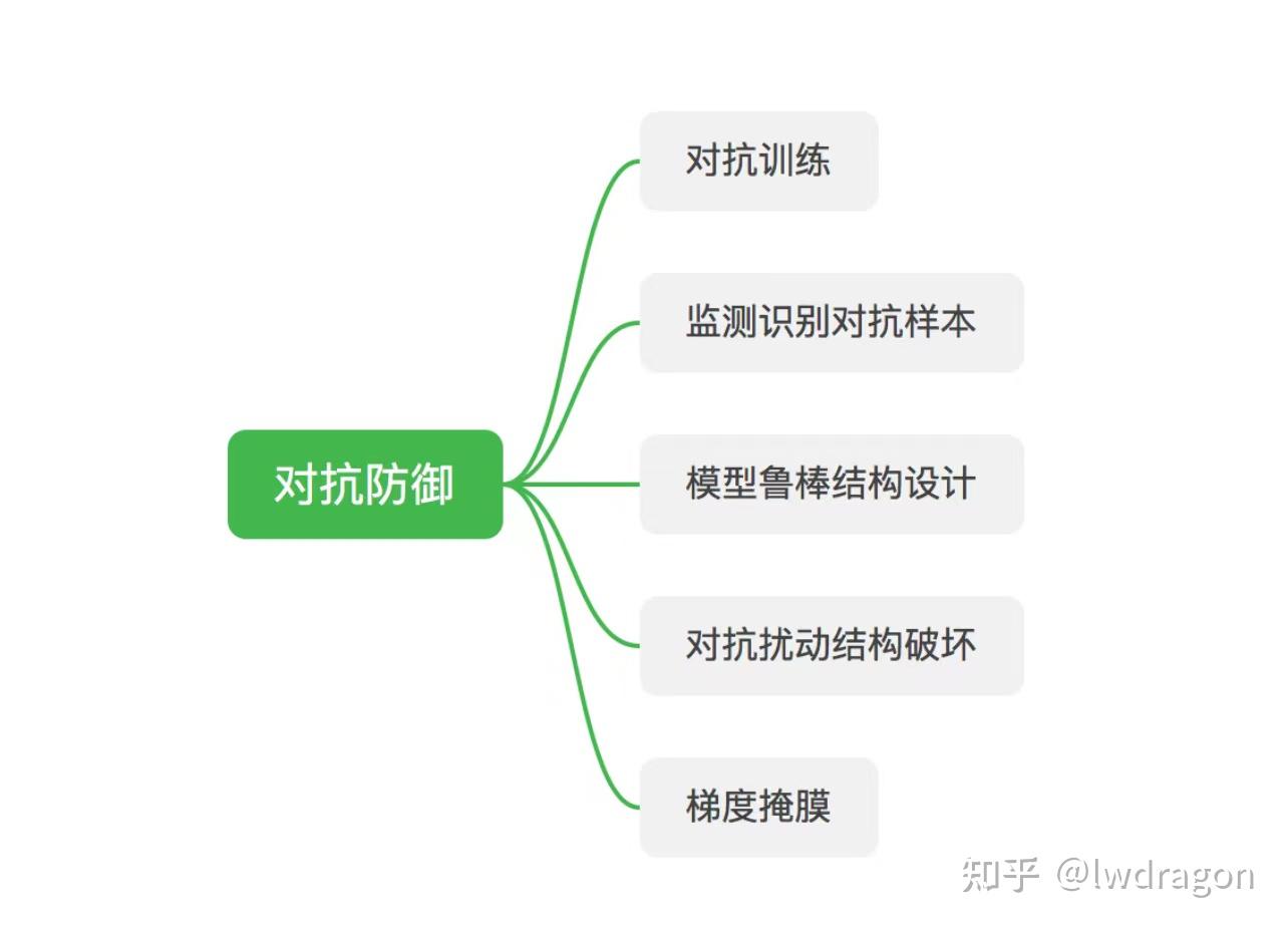 AI安全：对抗样本防御策略