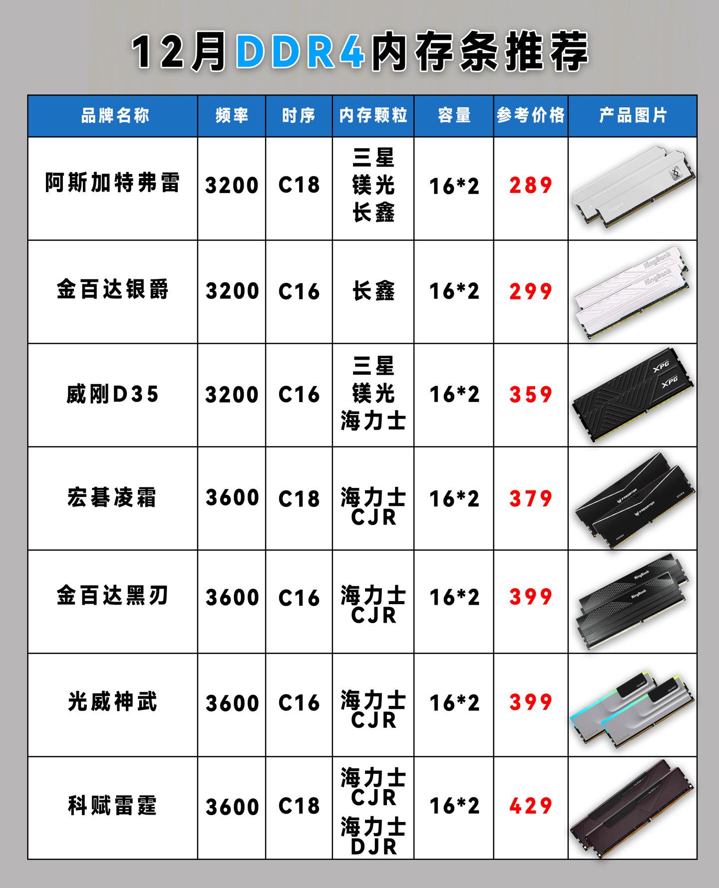 内存ddr3和ddr4的区别
