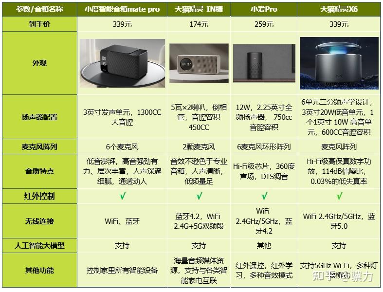 关于带屏智能音箱值不值？天猫精灵VS小度深度体验的信息