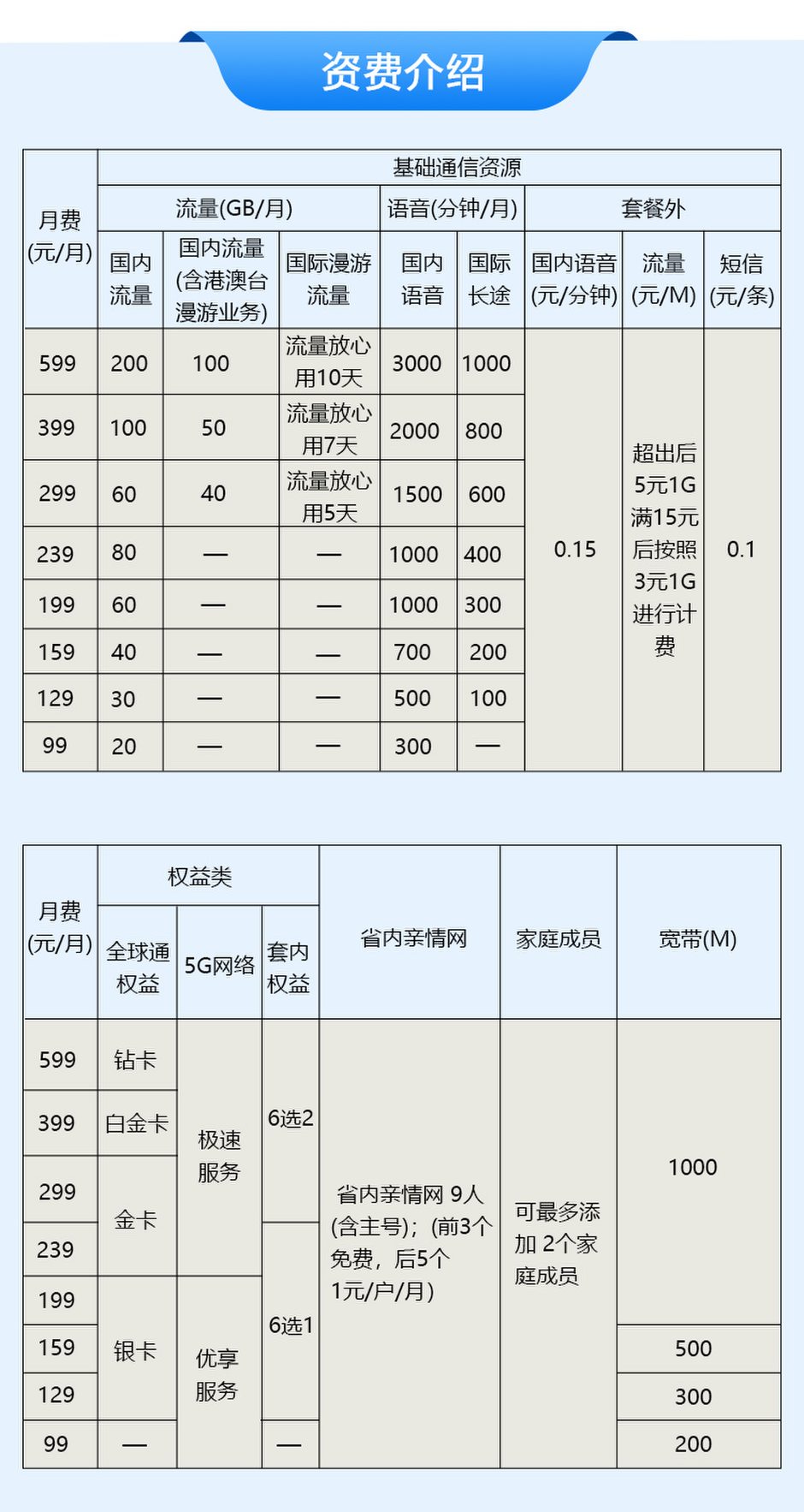 神州行全球通区别