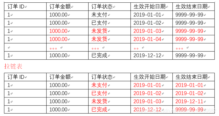 全量和增量的区别