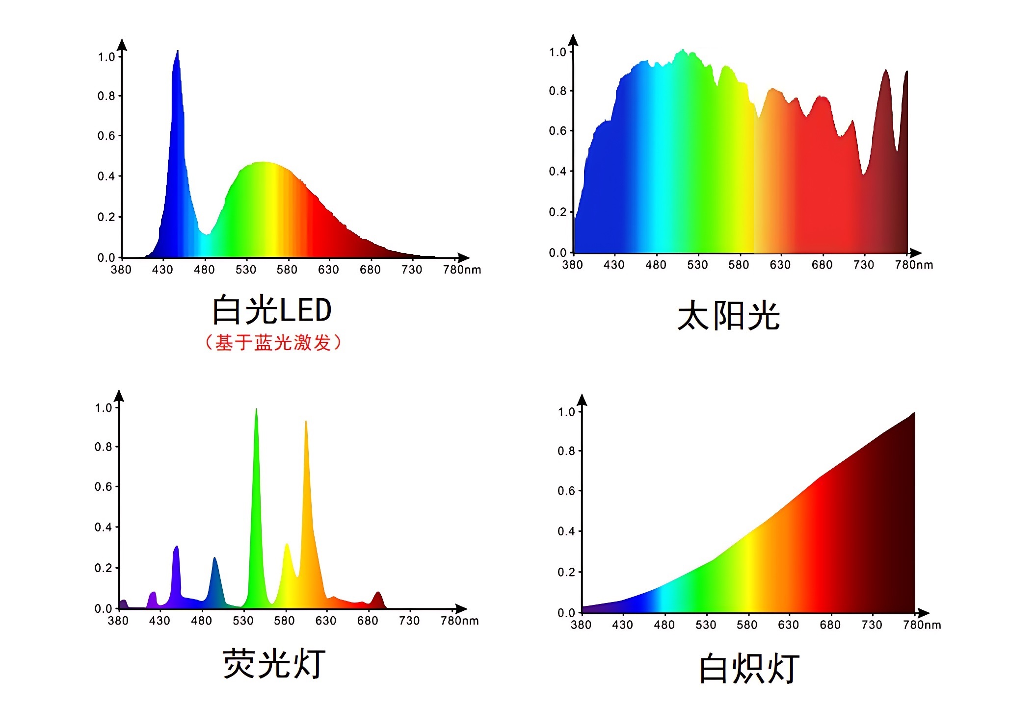 超清和蓝光的区别