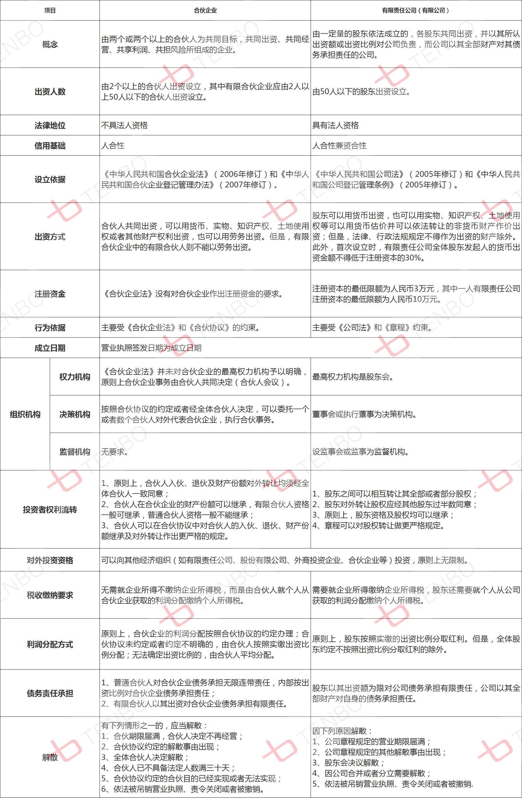 公司与企业的区别