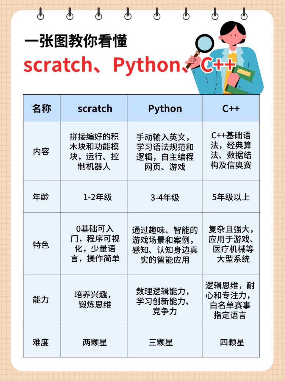c语言与面向对象程序设计的区别 面向对象程序设计与c++语言朱战立课后答案 