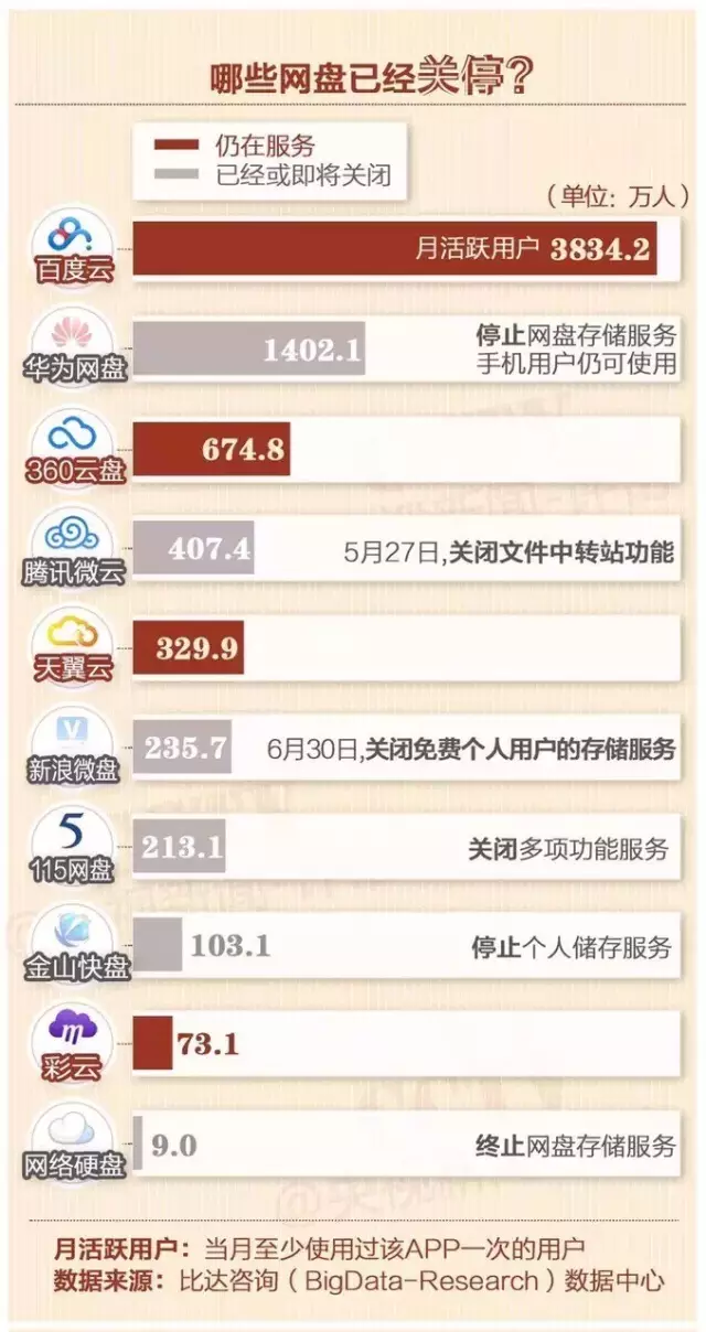 微盘网盘区别 微云网盘与百度网盘 