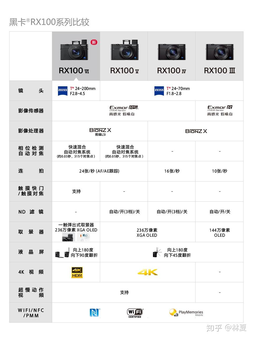 rx100系列区别 rx100 rx10 