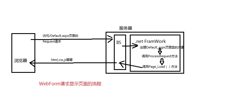 javaweb和springmvc区别 spring web和webmvc有什么区别 