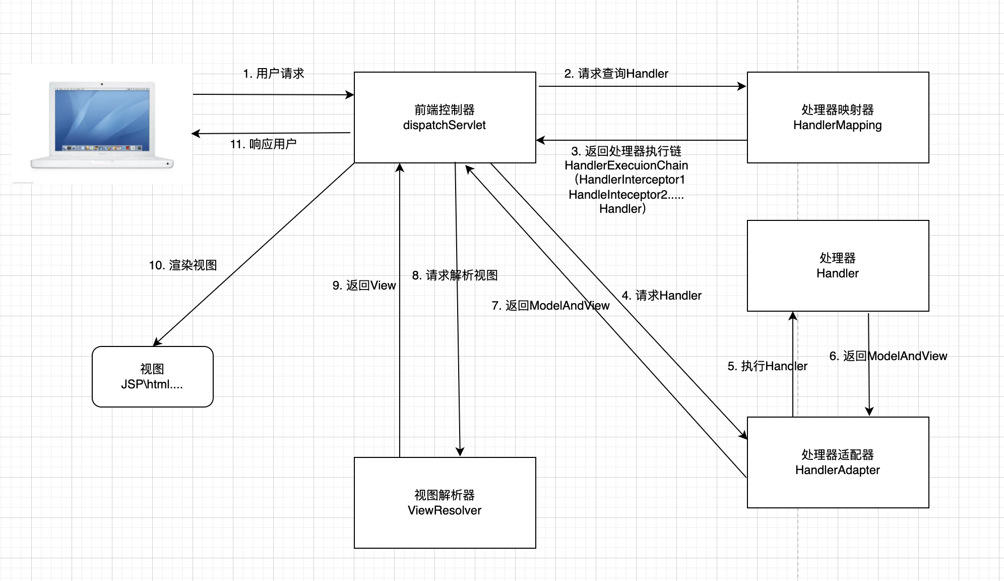 javaweb和springmvc区别 spring web和webmvc有什么区别 