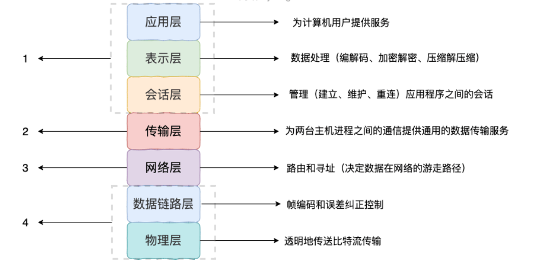 每种协议的区别 协议类型共有多少种 