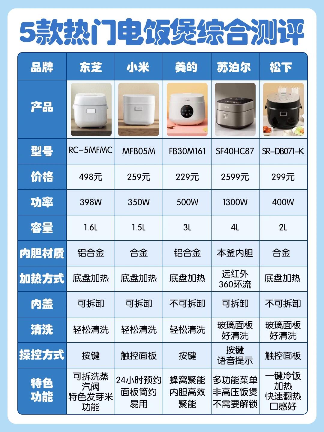 电饭煲和电压力锅的区别 电高压锅蒸米饭选哪个功能 