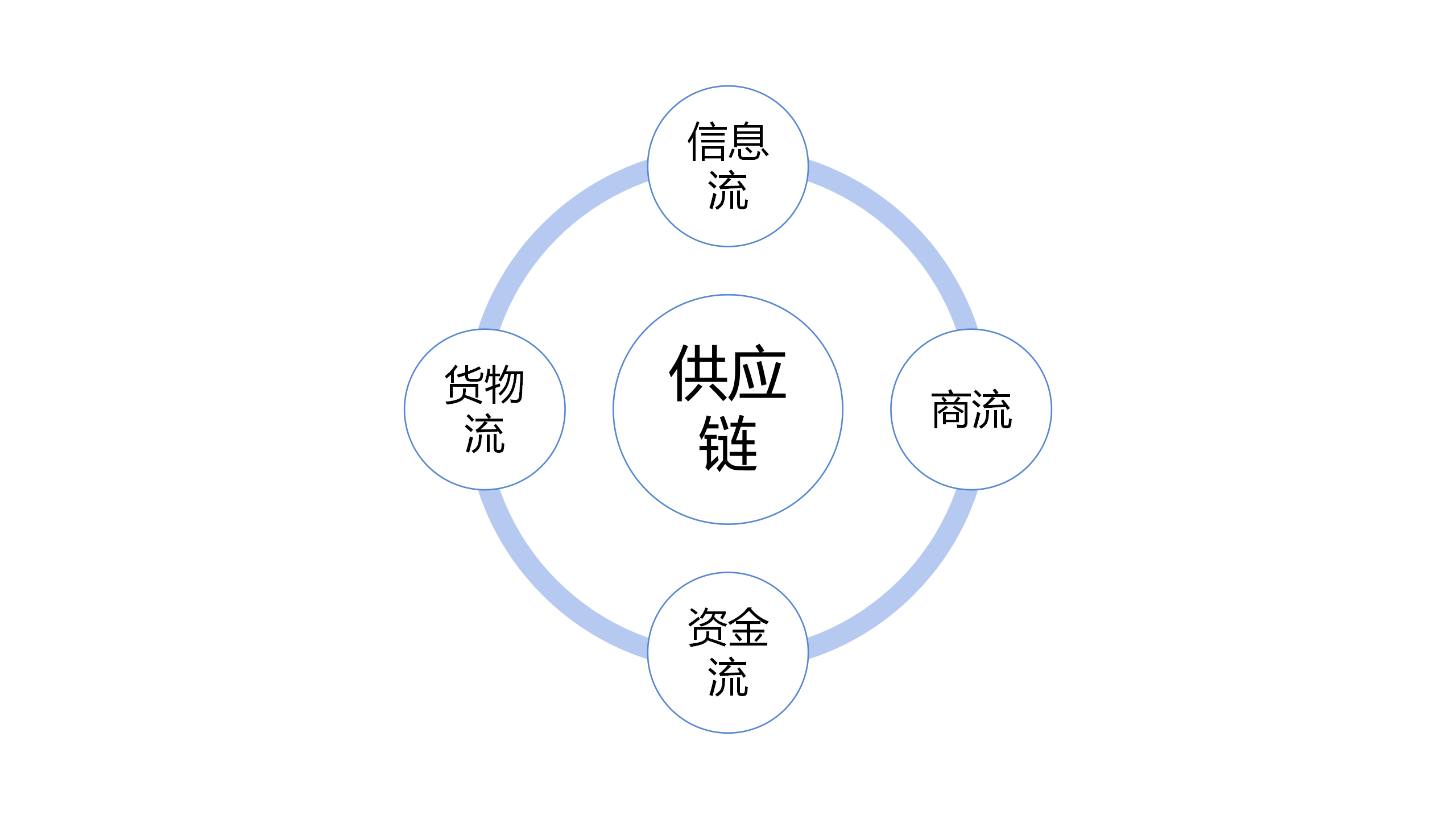 供应链和产业链的区别 供应链和产业链的区别和联系 
