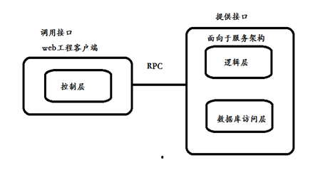 soap与soa区别 soap和sop什么区别 