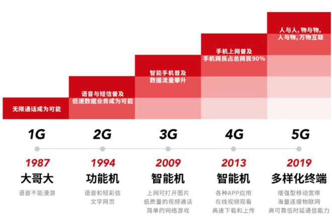 3g4g手机的区别 3g手机和4g手机的区别在哪里 