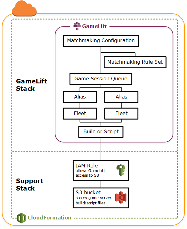 aws托管区别 aws management console 