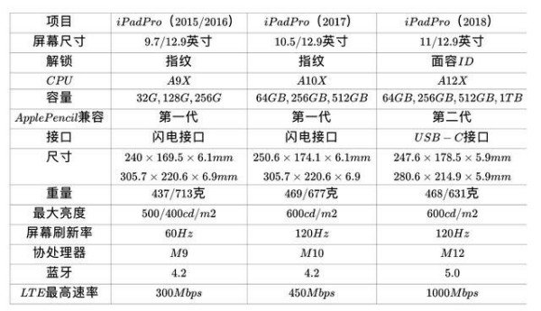ipadpro配置区别 苹果平板ipadpro配置 