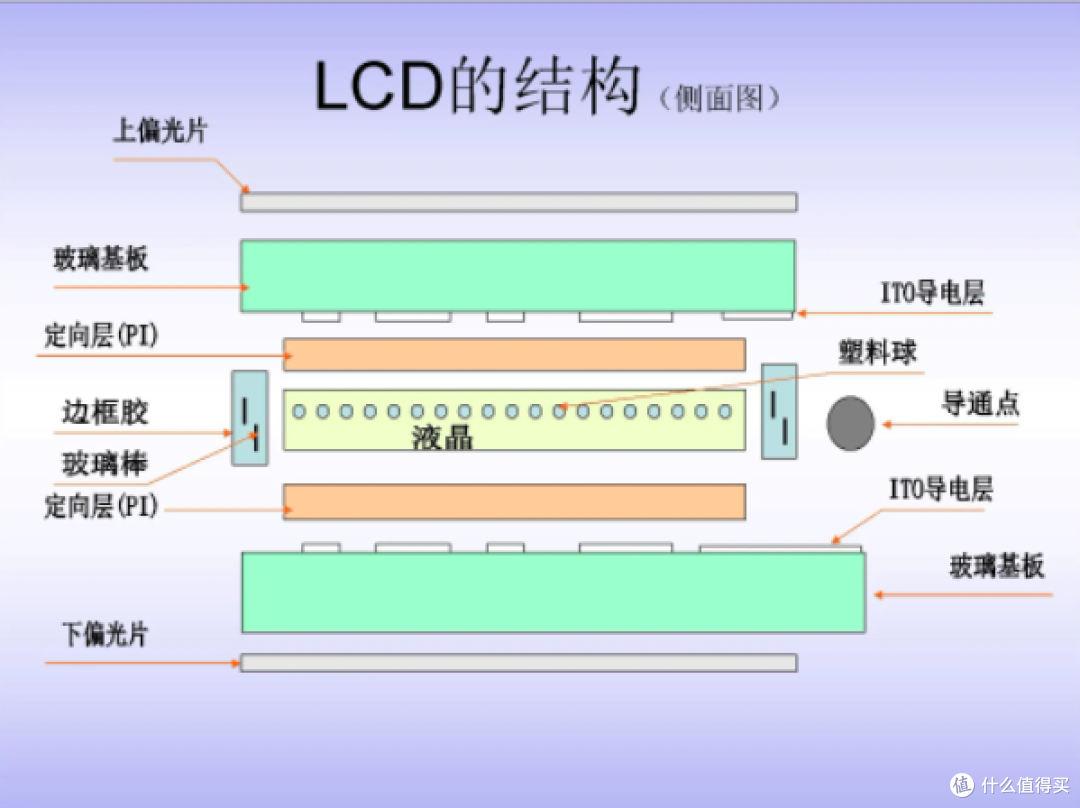 ips和va区别 ips和va区别技术层面的区别 