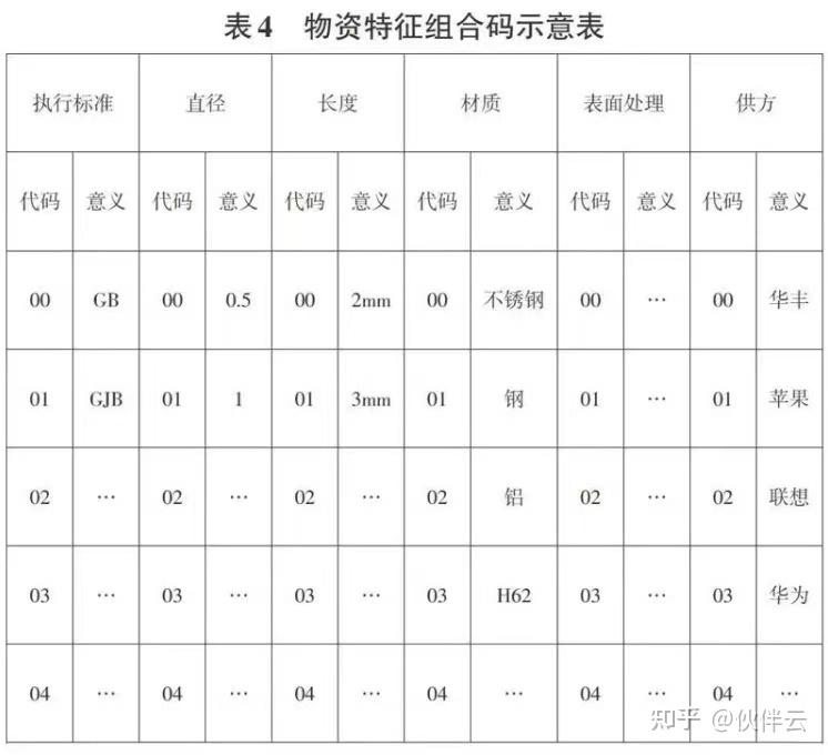 编码代码的区别 编码代码的区别和用法 