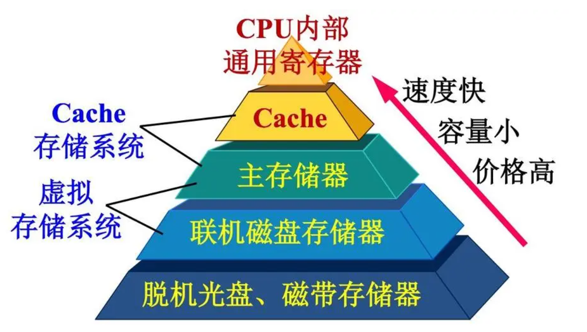 电脑存储和内存的区别 电脑存储和内存有什么区别 
