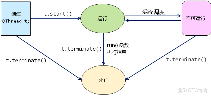 qt创建线程区别 qt创建线程区别大不大 