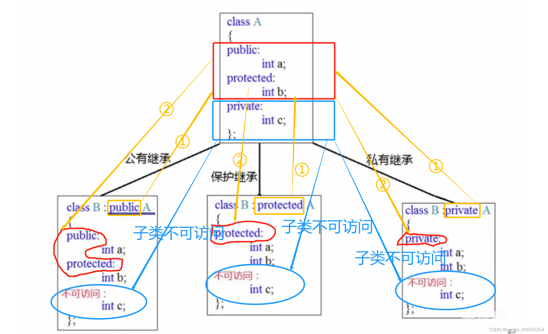protected和public的区别 privateprotectedpublicfinal 区别 