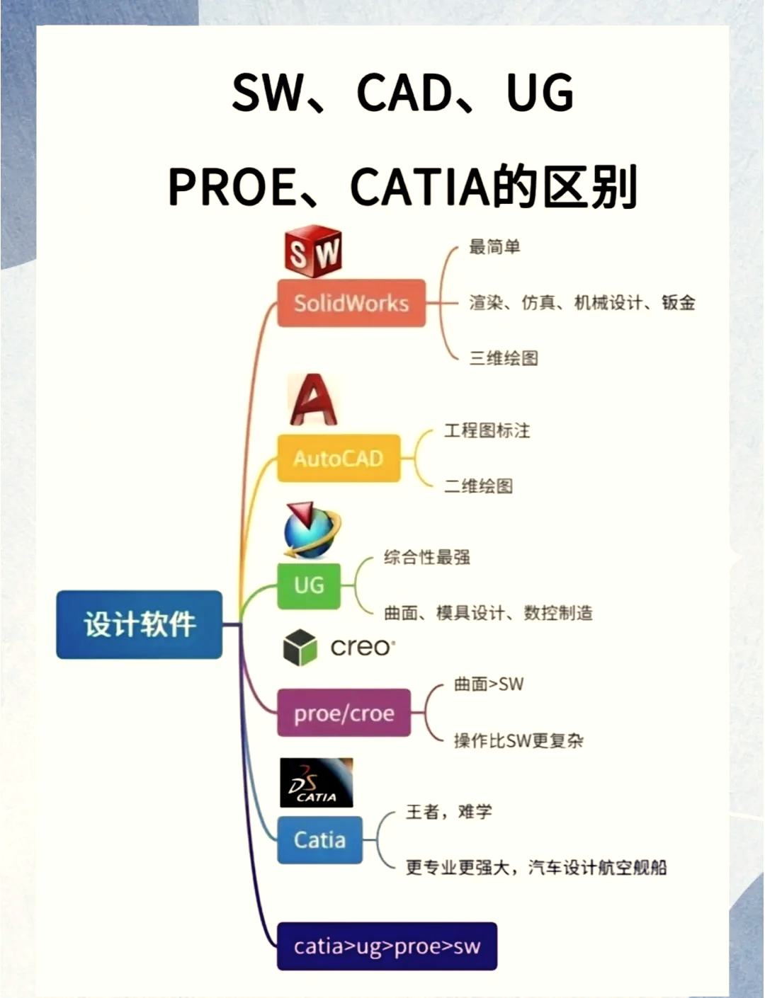 creo和ug区别 creo与ug哪个画图快 