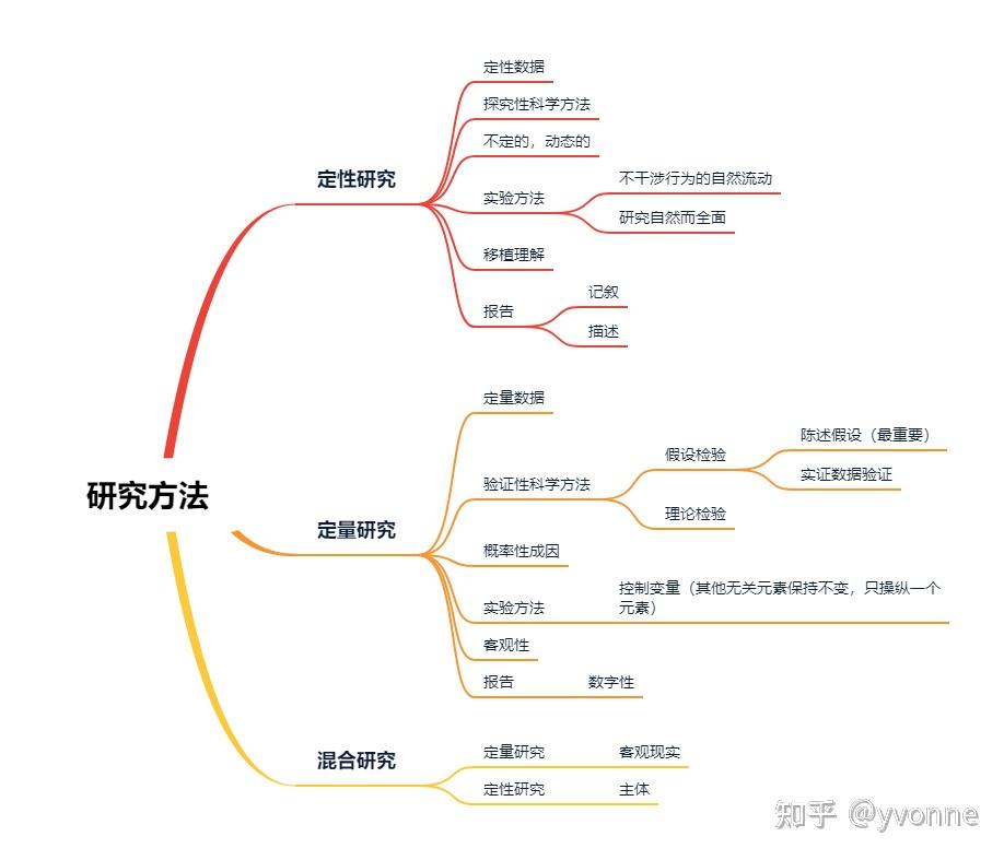 定量和定性分析区别 定量和定性分析区别在哪 
