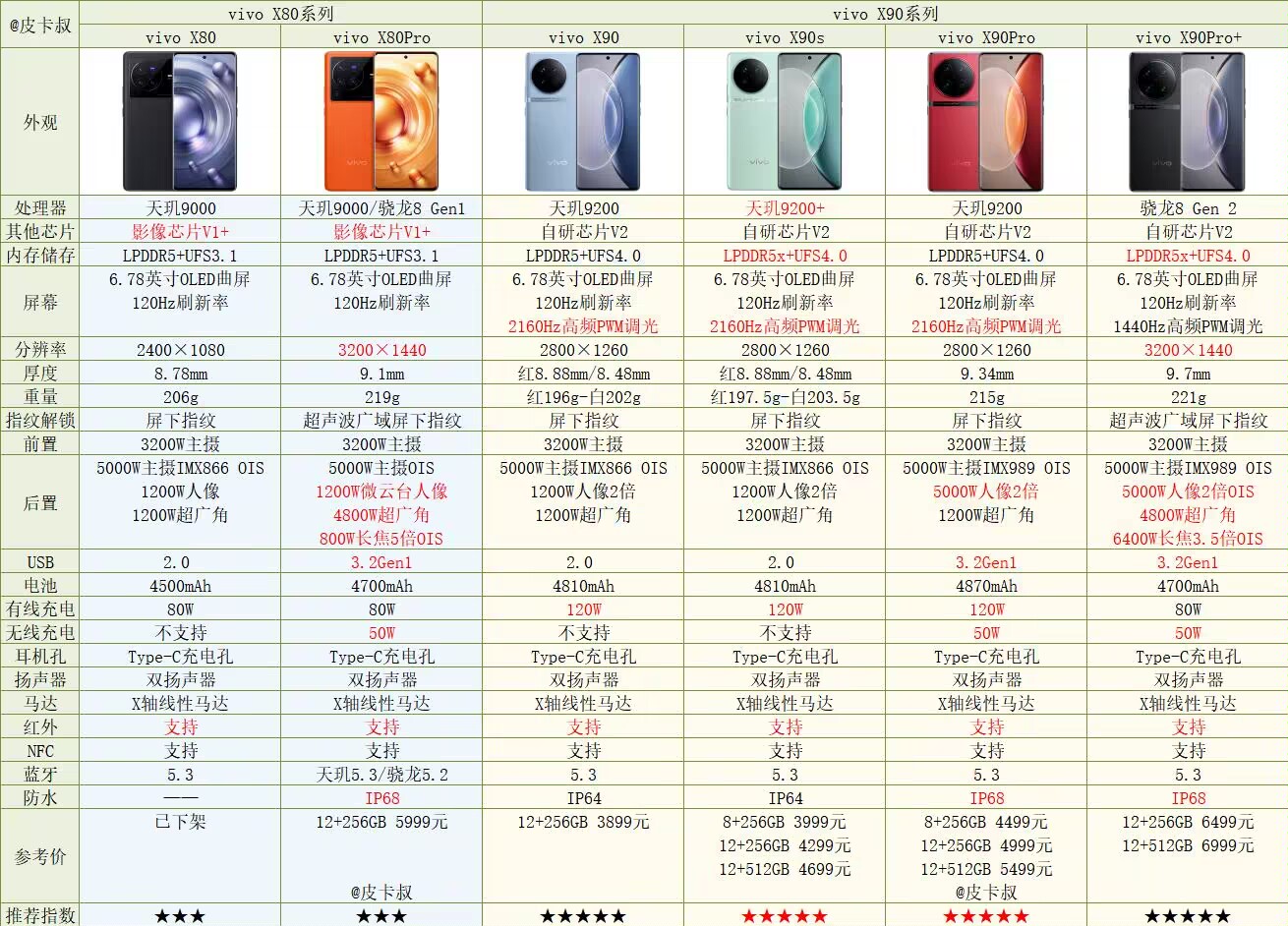 vivo各个系列的区别 vivo的几个系列区别在哪啊 