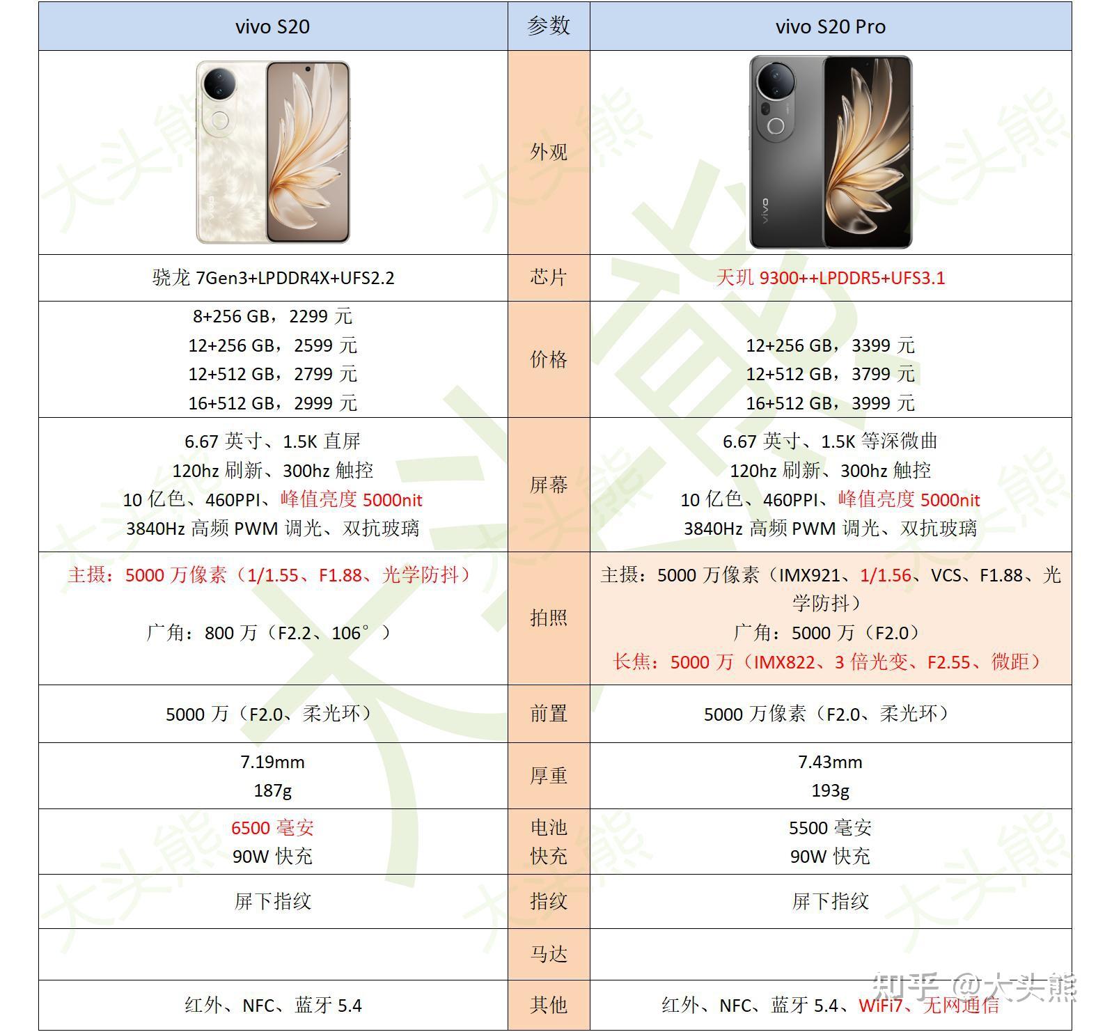 vivo各个系列的区别 vivo的几个系列区别在哪啊 
