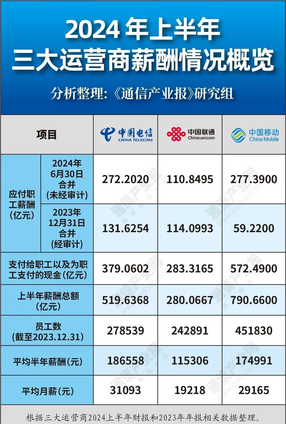 电信与联通有什么区别 电信与联通有什么区别和联系 