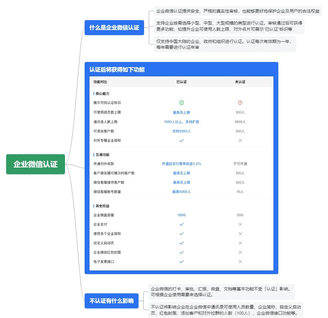 微信认证区别 微信认证的好处与坏处 
