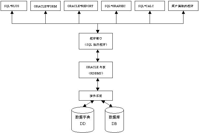 oracle账户区别 oracle数据库账户 