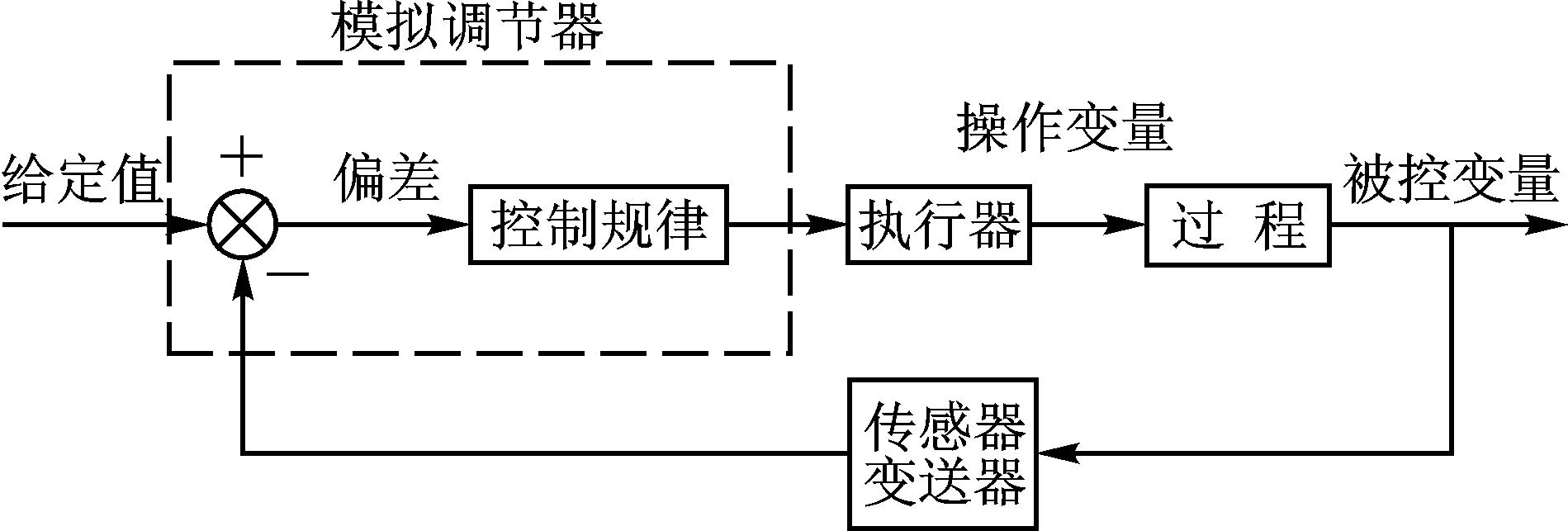 pid与io的区别 pid的p和i和d意思 