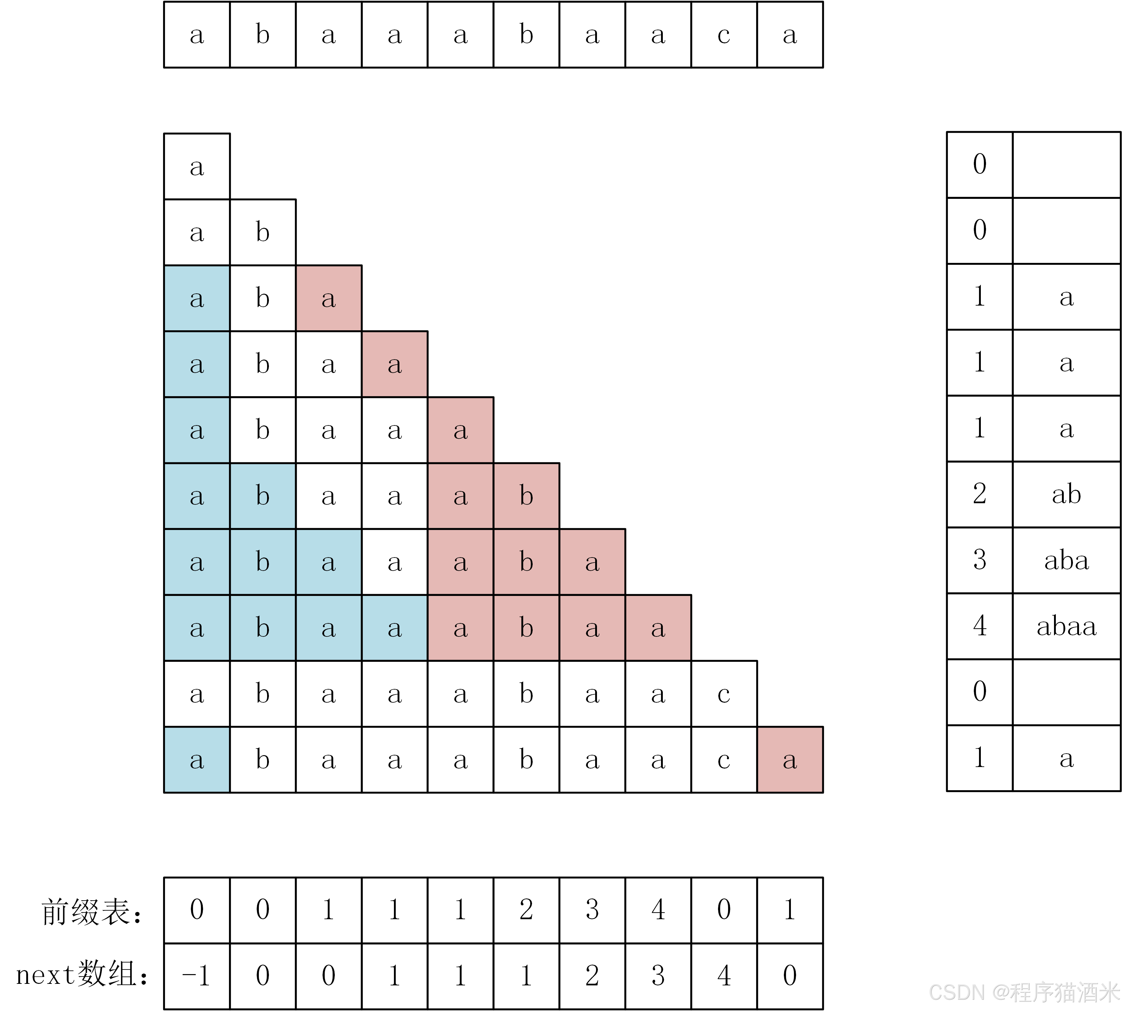数组与对象的区别 对象数组和普通数组 