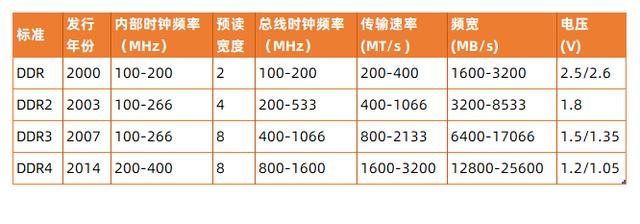 ddr2和ddr3区别 ddr2和ddr3区别图解 