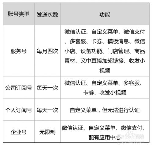 企业和个人公众号区别 企业公众号和个人公众号功能上的区别 
