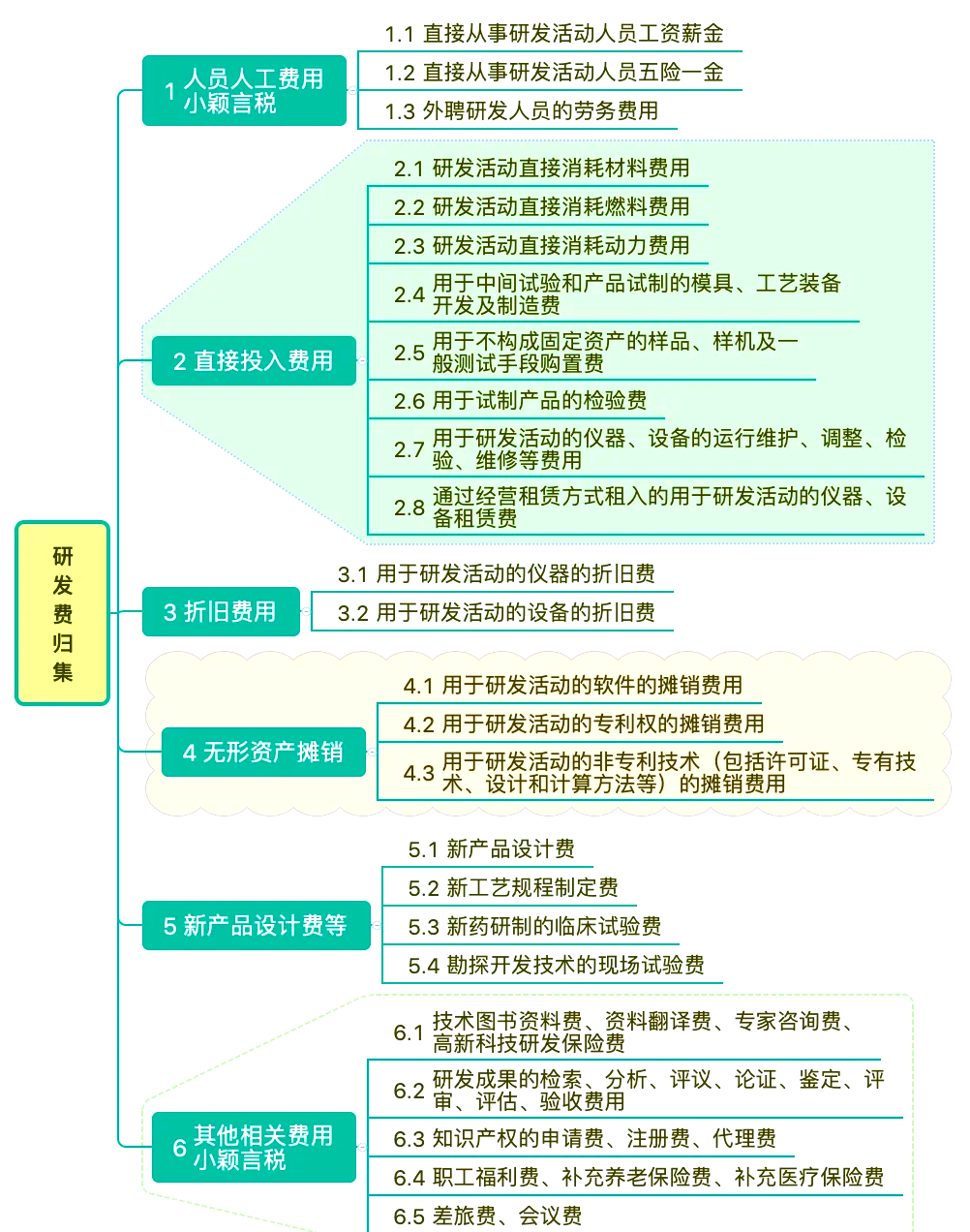 研发和改进的区别 研发和改进的区别和联系 