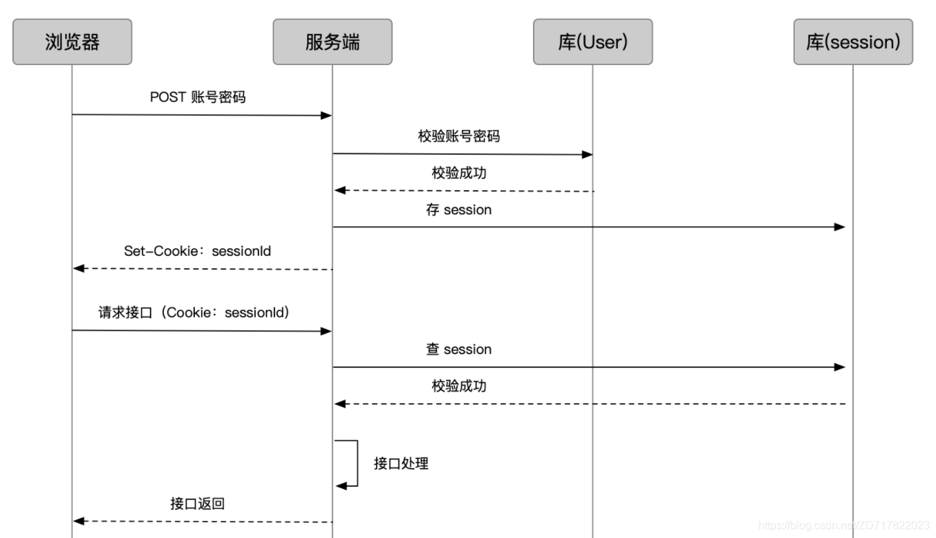 cas和sso区别 cas和synchronized优劣 