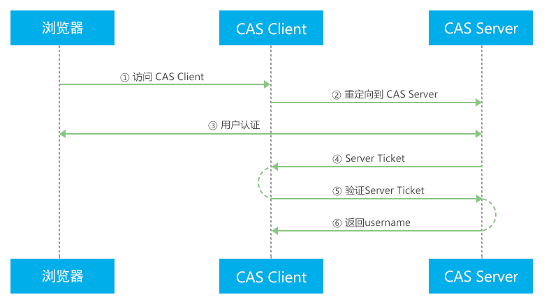 cas和sso区别 cas和synchronized优劣 