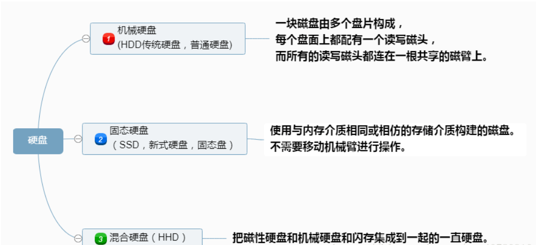 软盘与磁盘的区别 软盘与硬盘比较具有什么优点 