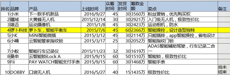淘宝京东众筹区别 淘宝京东众筹区别大不大 