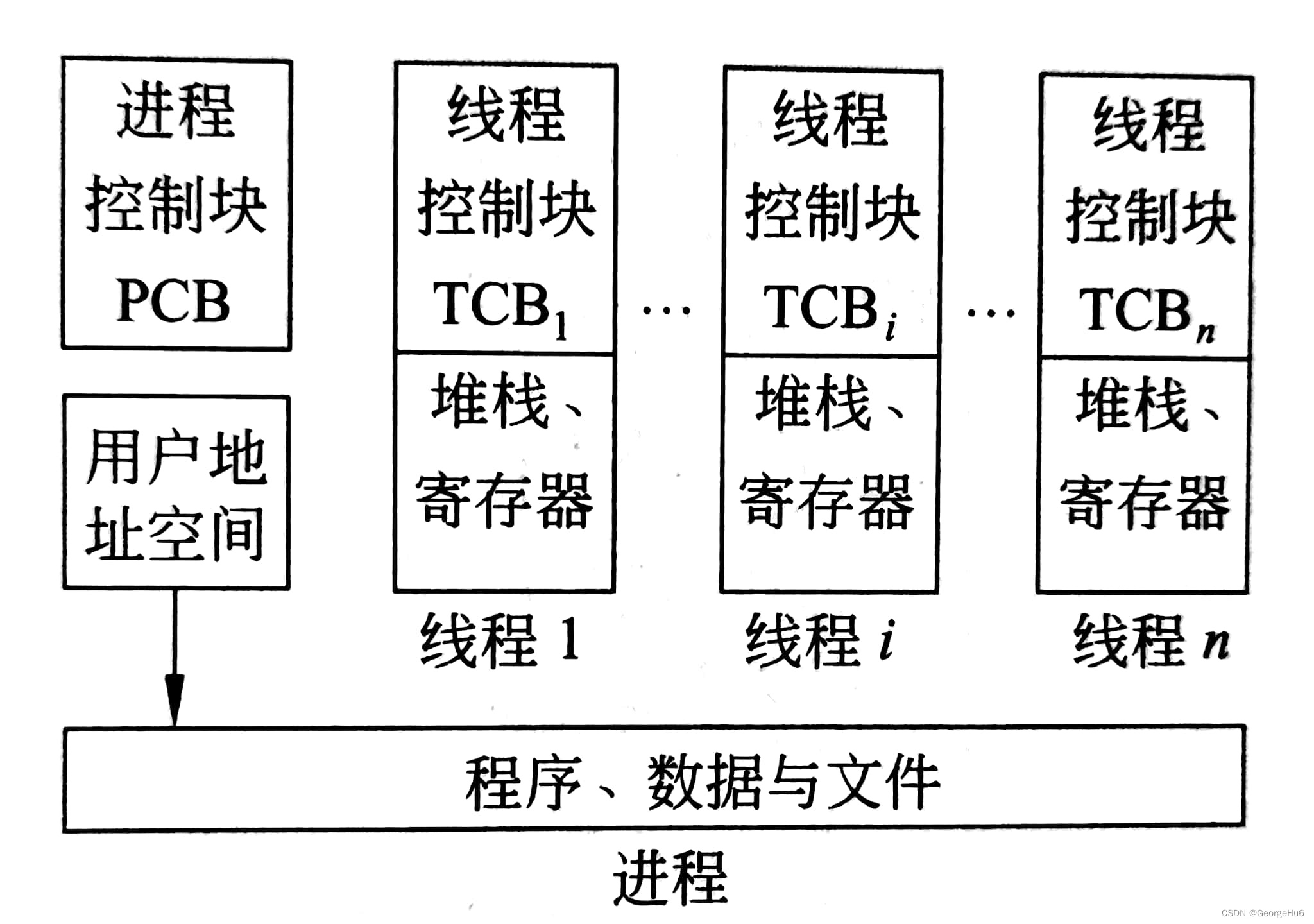 任务进程线程的区别 任务进程线程的区别和联系 